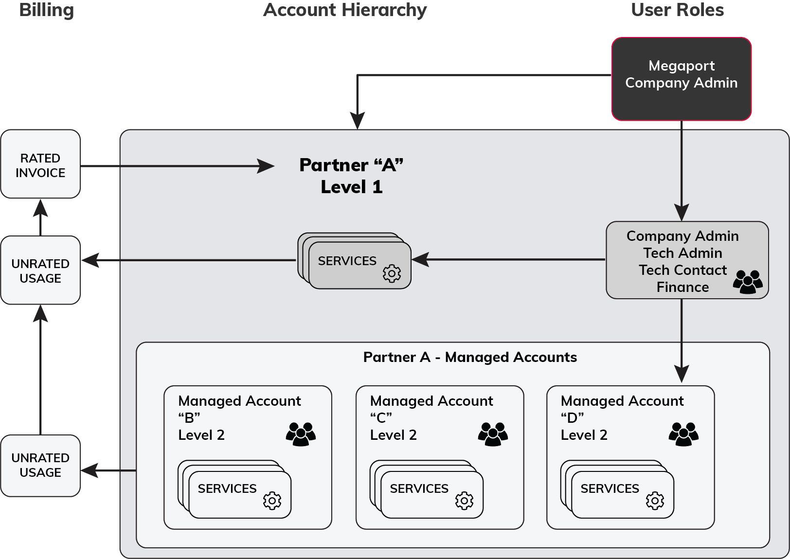 PartnerVantage account hierarchy - PartnerVantage offers two account types that enable partners to create an account hierarchy for PartnerVantage services: partner and managed. This image shows the account hierarchy, billing flow, and user role permissions for partner and managed accounts.